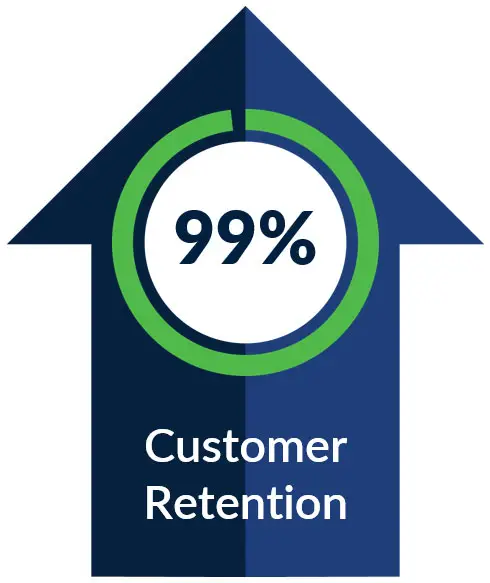 99% Customer Retention