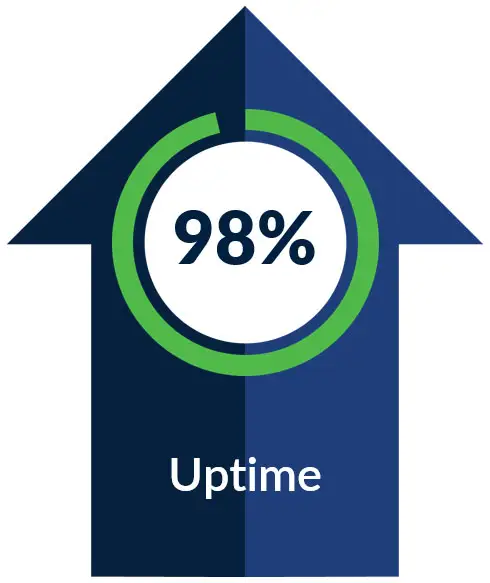 98% Uptime